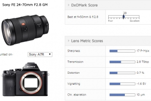 索尼最佳变焦头 DxO公布24-70mm F2.8 GM镜头测试结果