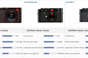 徕卡Q获DxO徕卡最佳弱光传感器称号