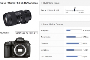 DxO公布适马50-100mm f/1.8 DC HSM A镜头测试结果