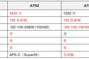 索尼A7RII/A7SII如何选？