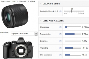 DxO公布松下Lumix G 25mm f/1.7 ASPH镜头测试结果