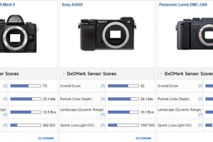 DxO公布奥林巴斯E-M10 Mark II传感器测试结果